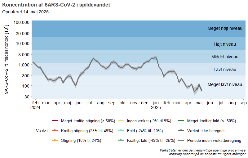 Koncentration af SARS-CoV-2 i spildevandet