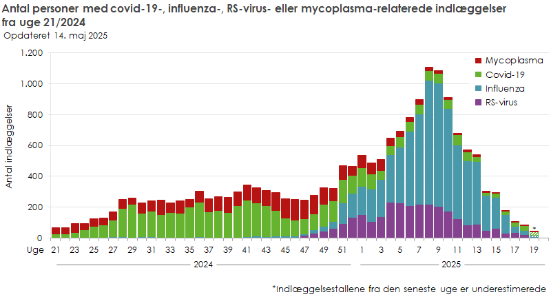 Antal personer med covid-19-, influenza- ,RS-virus- eller mycoplasma-relaterede indlæggelser, fra uge 21, 2024 og frem