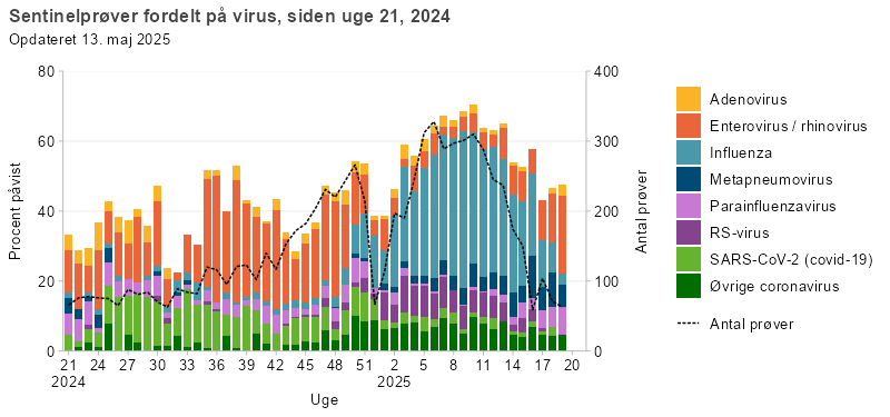 Sentinelprøver fordelt på virus, siden uge 40, 2024