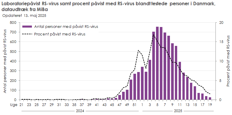 Laboratoriepåvist RS-virus samt procent påvist med RS-virus blandt testede personer