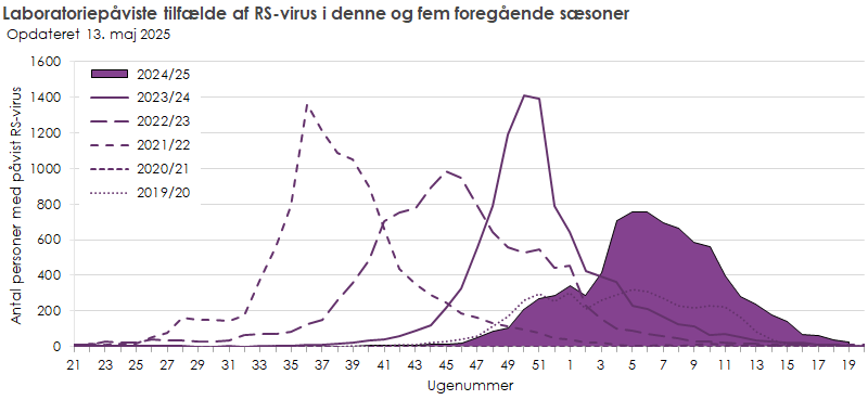 Laboratoriepåviste tilfælde af RS-virus i denne sæson, samt de fem foregående sæsoner